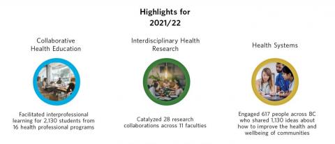 Graphic of 2021/22 highlights for education, research, and systems. Collaborative health education is photo of students and text that says facilitated interprofessional learning for 2,130 students from 16 health professional programs. Interdisciplinary health research is a photo of people around a table in discussion and text says catalyzed 28 research collaborations across 10 faculties. Health systems is a photo of healthcare professionals and text says engaged 617 people across BC who shared 1,130 ideas about how to improve the health and wellbeing of communities.