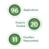 Graphic showing 96 applications, 20 projects funded, and 11 faculties represented