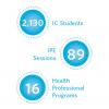 Graphic showing 2,130 IC students, 89 IPE sessions, and 16 health professional programs